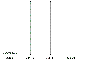 1 Month FireAnts Chart