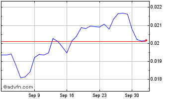 1 Month RIZON Chart