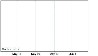 1 Month AvatarCoin Chart