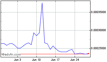 1 Month Float Bank Chart