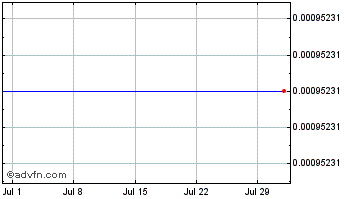 1 Month BCDC Chart