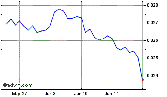 1 Month BitCQR Chart