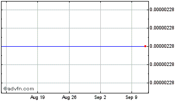 1 Month 3X Short Bitcoin Token Chart