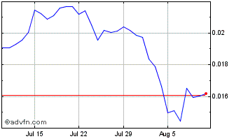 1 Month Bridged Echelon Chart