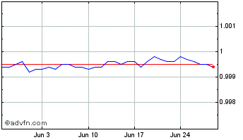 1 Month Binance ETH staking Chart