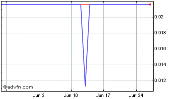 1 Month Blockchain of Hash Power Chart