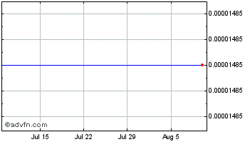 1 Month Bitcoin International Domestique Chart