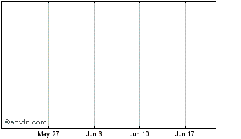 1 Month Bitz Chart