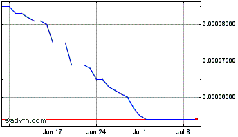 1 Month Blockcage Chart