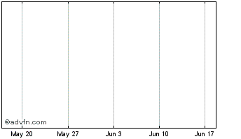 1 Month BlueCoin Chart