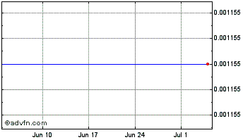 1 Month BitNorm Chart