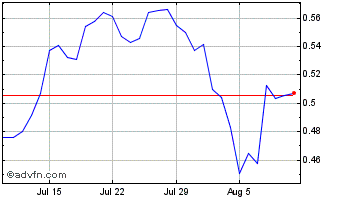 1 Month SwissBorg Chart