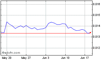 1 Month BOScoin Chart