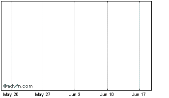 1 Month BowsCoin Chart