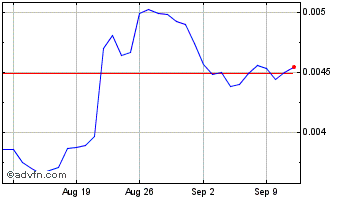 1 Month BSCS Token Chart