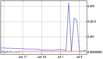 1 Month Bitball Chart