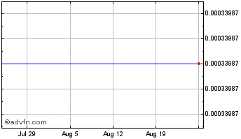 1 Month  Chart