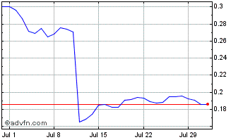 1 Month StandardBTCHashrateToken Chart