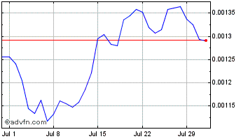 1 Month Bitcoin Token Chart