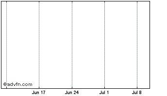 1 Month Budbo Chart