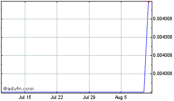 1 Month  Chart