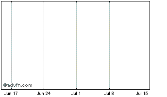 1 Month Bytecent Chart