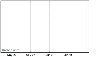 1 Month Bytecent Chart