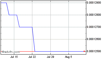 1 Month CryptoCars Chart