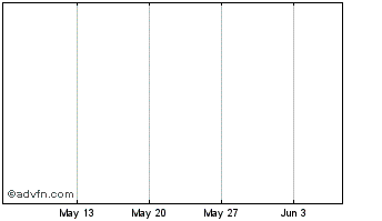 1 Month CannDollar Chart