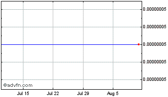 1 Month CryptoDash Token Chart