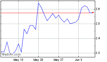 1 Month Celo Euro Chart