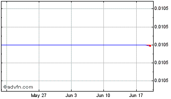 1 Month CryptoForecast Chart