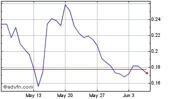1 Month Chintai Exchange Token Chart