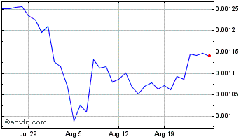 1 Month ClimateCoin Chart