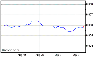 1 Month CoinFi Chart