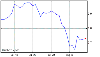 1 Month Coil Chart