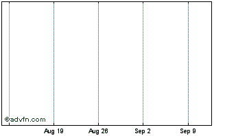 1 Month  Chart