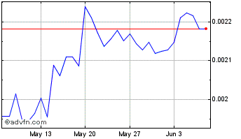 1 Month Cooperative Exchange Token Chart