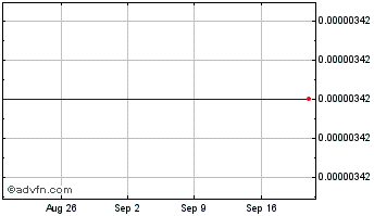 1 Month Contentos Chart