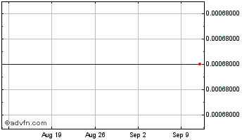 1 Month Cronospad Chart