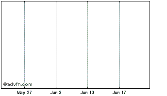 1 Month CR7 Token Chart