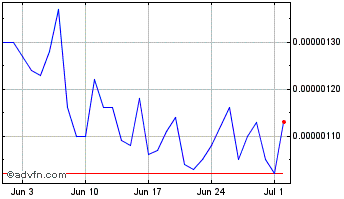 1 Month PROXI CREDIT Chart