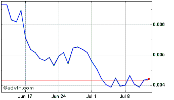 1 Month CropperFinance Chart