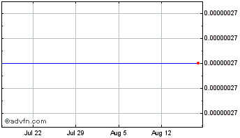 1 Month CVNX Chart