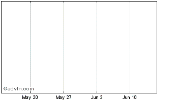 1 Month CryptoWorldX Token Chart