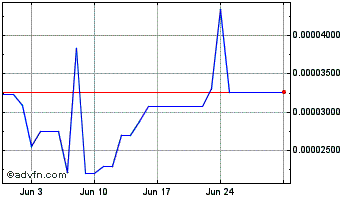 1 Month CargoX Chart