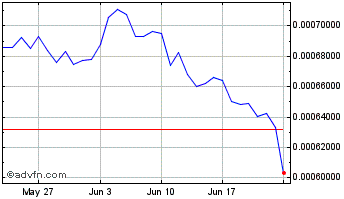1 Month Decentralized Asset Trading Plat Chart