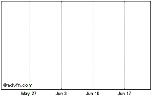 1 Month Degov Chart