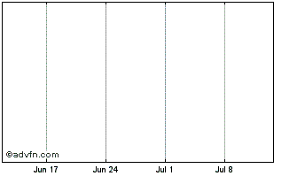 1 Month DOGEGORECOIN Chart
