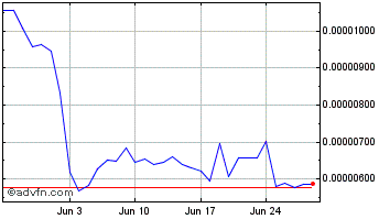 1 Month DeHive.finance Chart